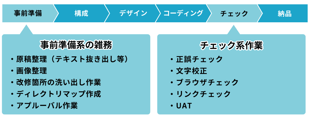 事前準備→構成→デザイン→コーディング→チェック→納品