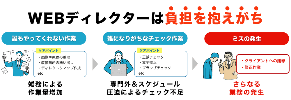 WEBディレクターは負担を抱えがち!誰もやってくれない雑務で作業量が増加→専門外・スケジュール圧迫によるチェック不足→ミスの発生で更なる業務の発生