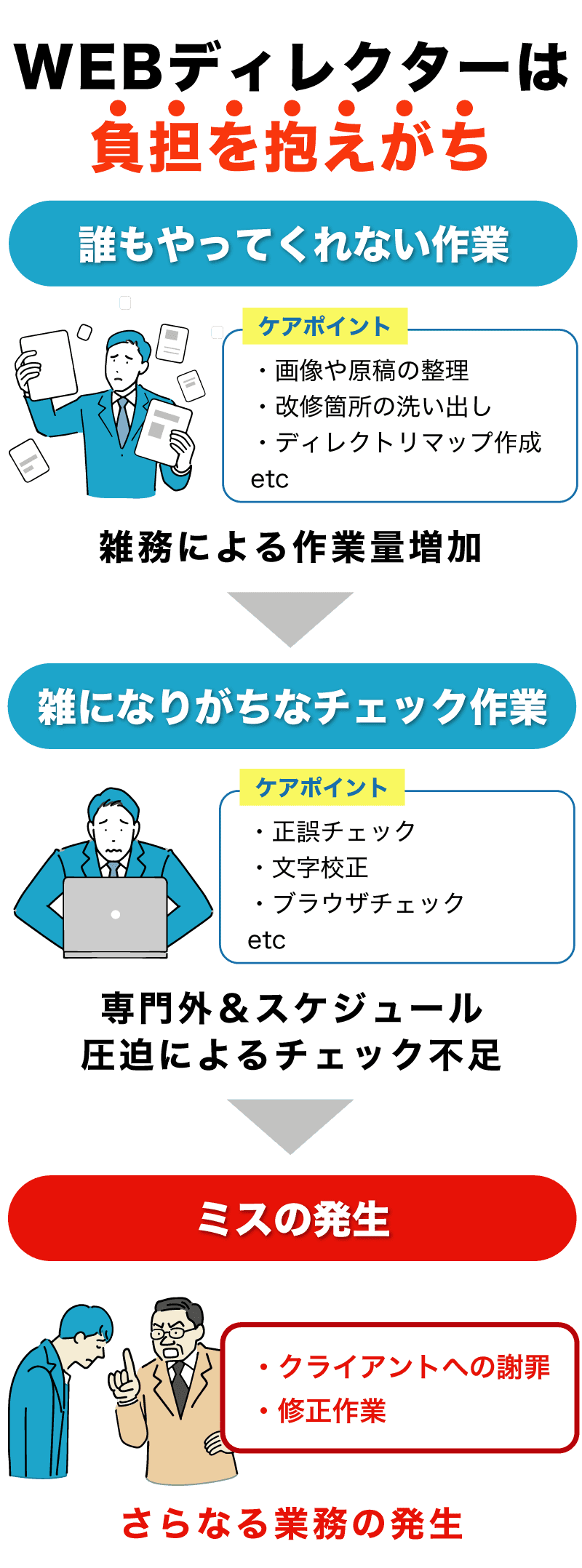 WEBディレクターは負担を抱えがち!誰もやってくれない雑務で作業量が増加→専門外・スケジュール圧迫によるチェック不足→ミスの発生で更なる業務の発生